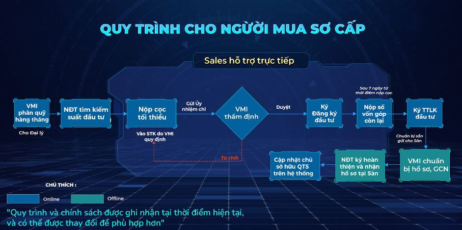 Quy trình đầu tư Fantasy Home - 2