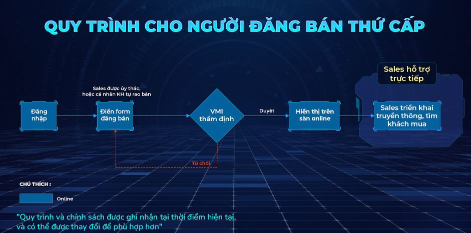 Quy trình đầu tư Fantasy Home - 1