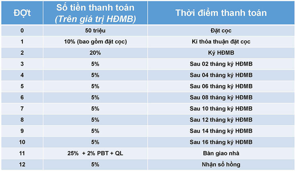 tiến độ thanh toán The Privia Khang Điền